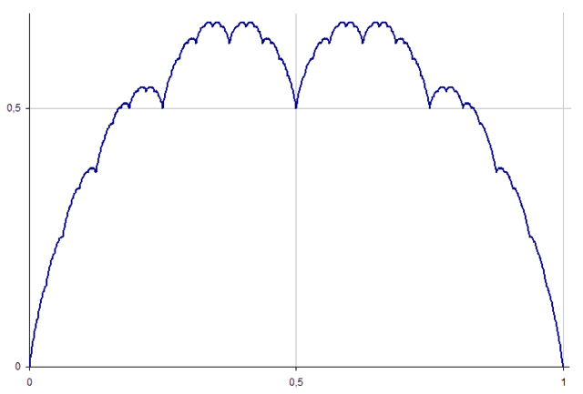 Courbe du blancmanger Wikiwand