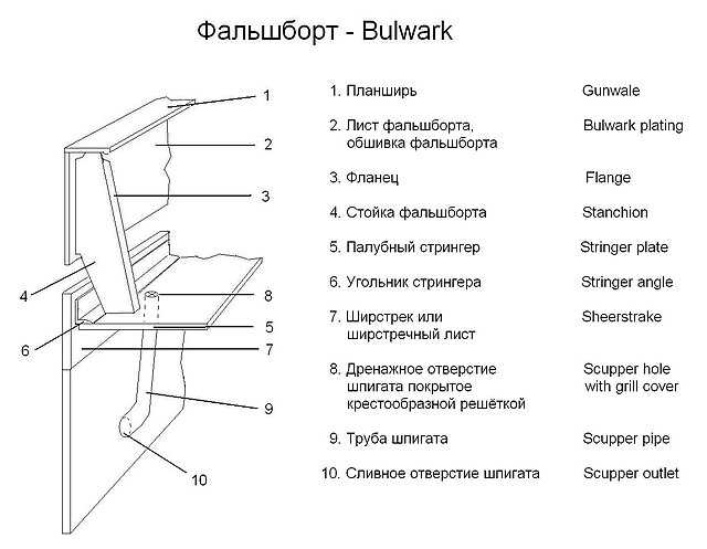Планшир - Wikiwand