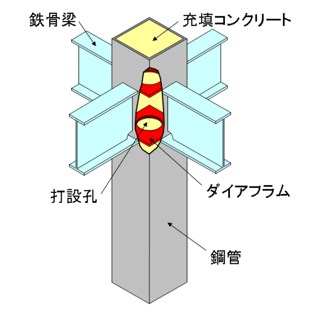 コンクリート充填鋼管構造 Wikiwand
