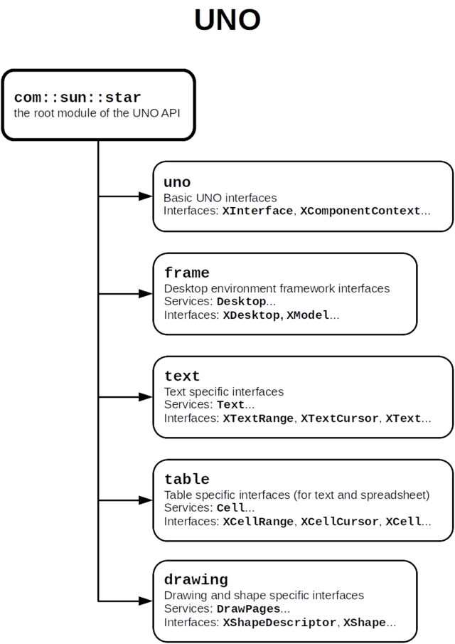 Universal Network Objects Wikiwand