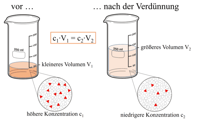 Verdünnung - Wikiwand