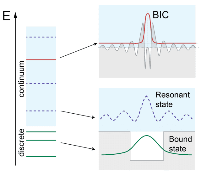 Bound state in the continuum wikiwand