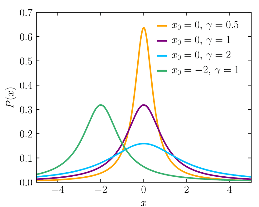 Cauchy Distribution Wikiwand