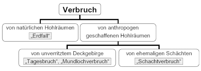 Verbruch Wikiwand