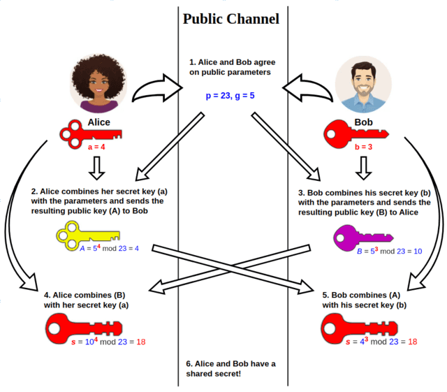 Diffie–Hellman key exchange - Wikiwand