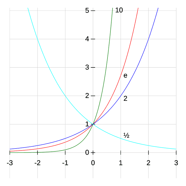 Exponentiation - Wikiwand