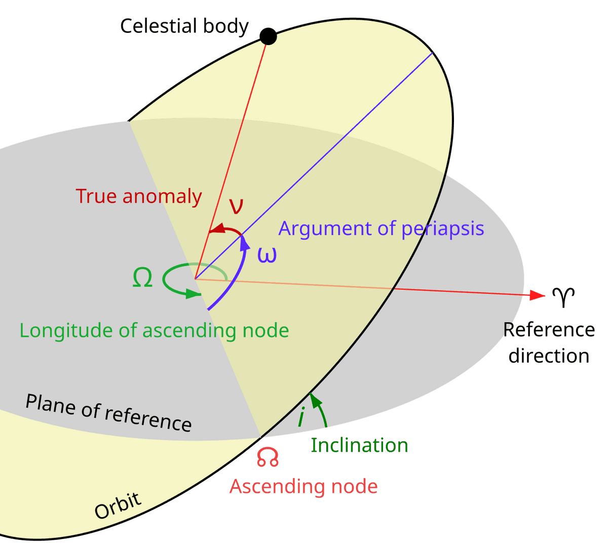 argument-of-periapsis-wikiwand