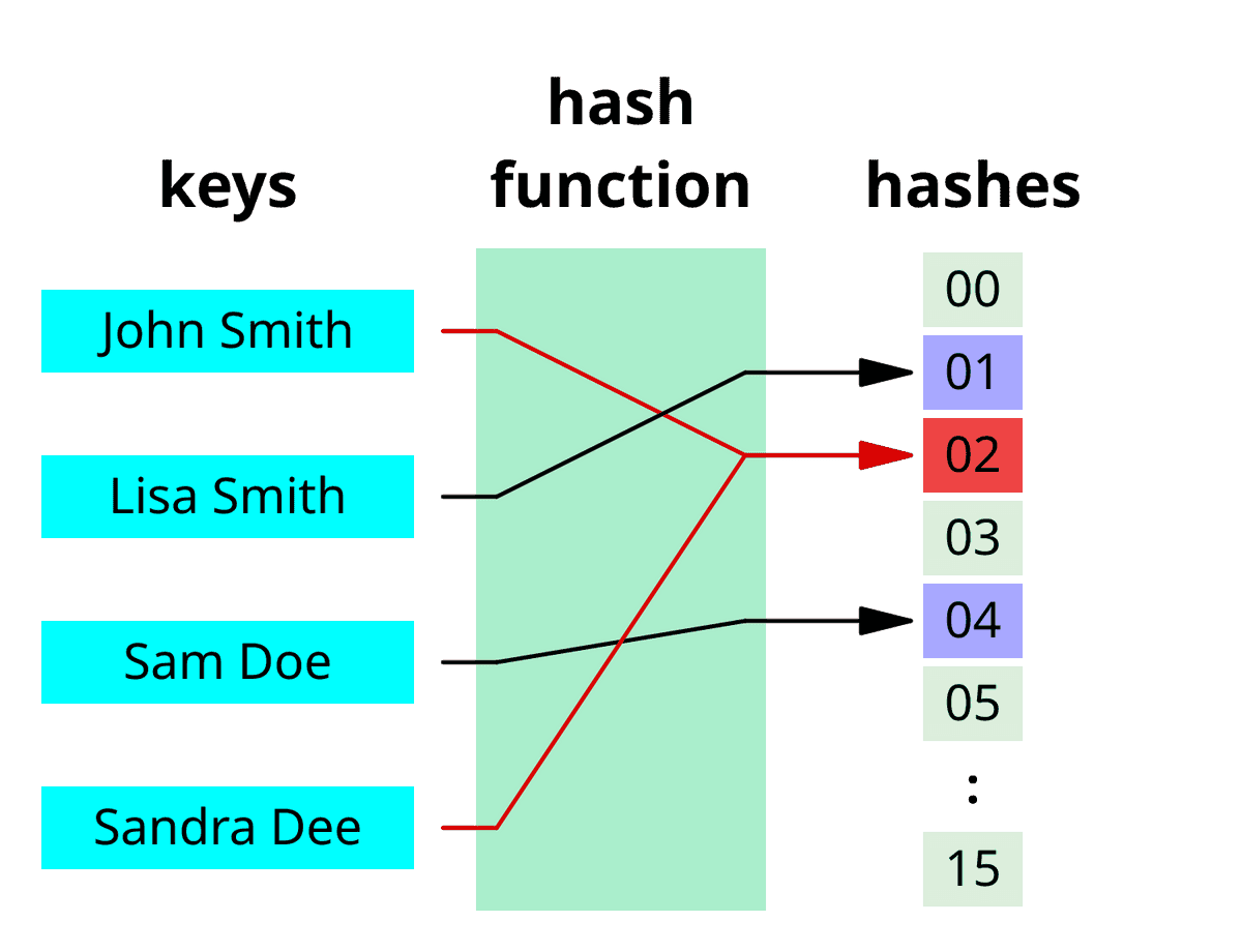 Hash function - Wikiwand