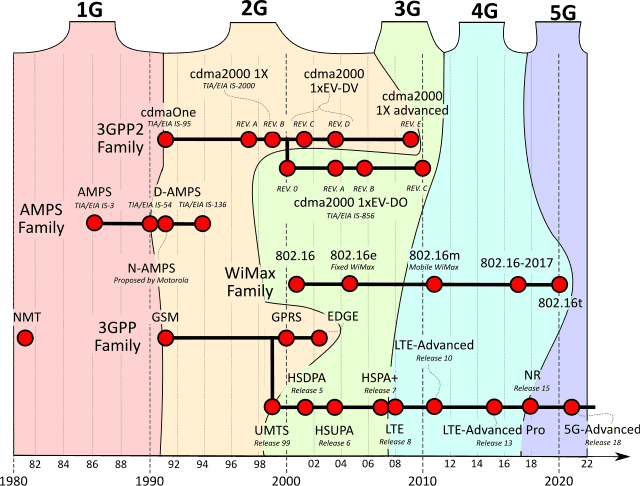 List of wireless network technologies - Wikiwand