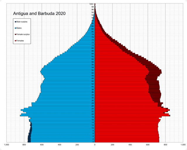 Demographics of Antigua and Barbuda - Wikiwand