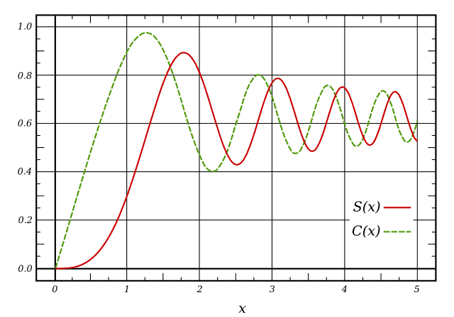フレネル積分 Wikiwand