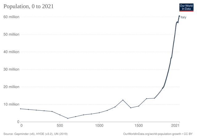 Demografía de Italia Wikiwand