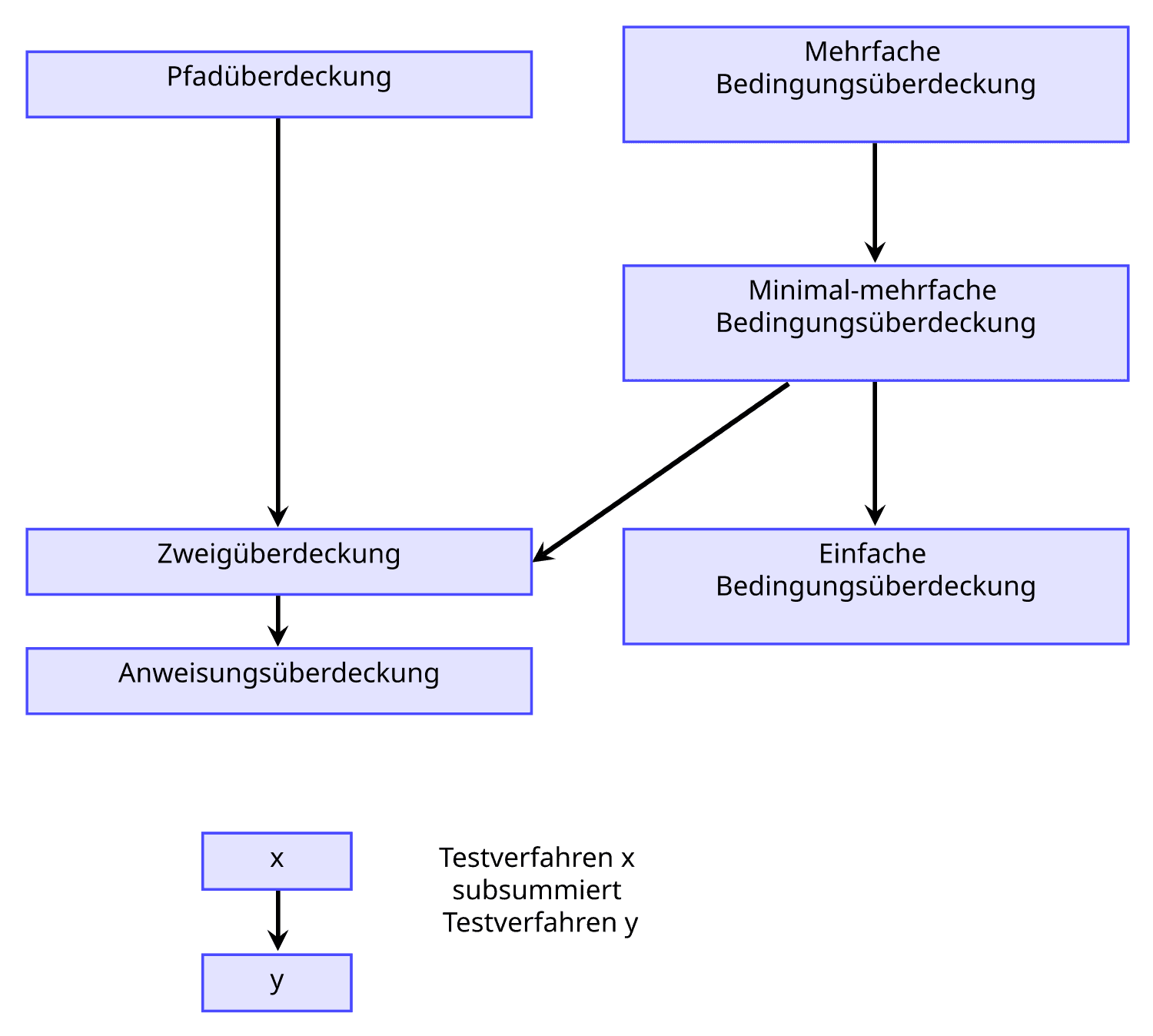 Kontrollflussorientierte Testverfahren - Wikiwand